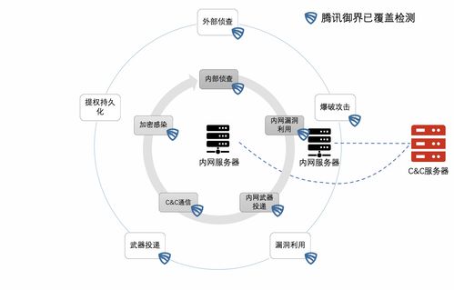 騰訊御界NDR 一站式勒索病毒解決方案，從預(yù)防、檢測到響應(yīng)的全周期守護(hù)
