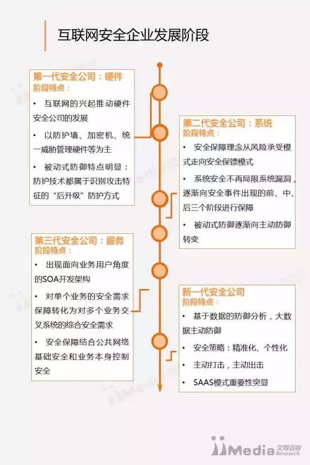 2016-2017中國互聯(lián)網(wǎng)安全行業(yè)研究報(bào)告 網(wǎng)絡(luò)與信息安全軟件開發(fā)趨勢與挑戰(zhàn)