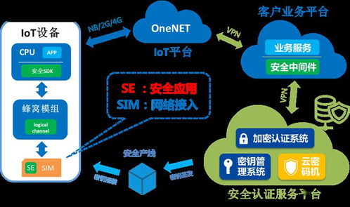 中國移動se sim助力物聯(lián)網(wǎng)行業(yè)進(jìn)入安全時代——和安芯網(wǎng)絡(luò)與信息安全軟件開發(fā)解讀