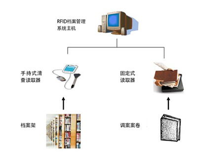 RFID解決方案 賦能多行業數字化轉型的物聯網核心技術
